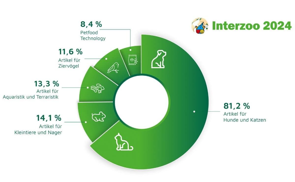 Das ganze Spektrum der Branche: Die Interzoo 2024 präsentiert als die größte Messe in der Geschichte der Heimtierbranche den umfassendsten Produktüberblick aller Zeiten. Grafik: WZF/ Olszewski