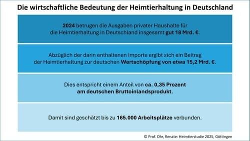 Grafik: © Prof. Ohr, Renate: Heimtierstudie 2025, Göttingen